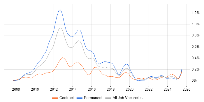 Job vacancy trend for MCITP in the City of London