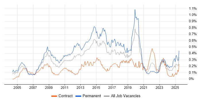 Job vacancy trend for MCSA in the City of London
