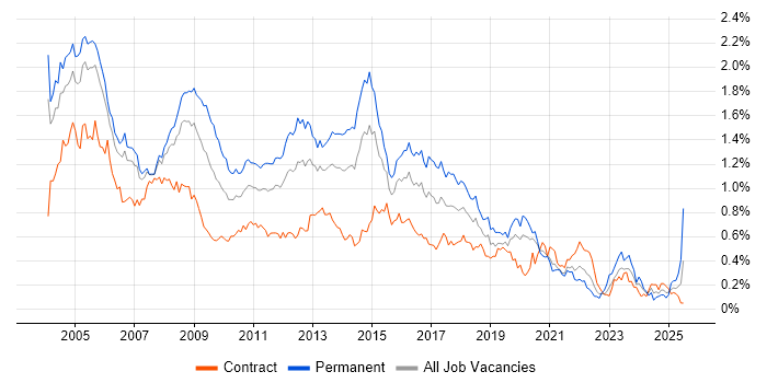 Job vacancy trend for MCSE in the City of London