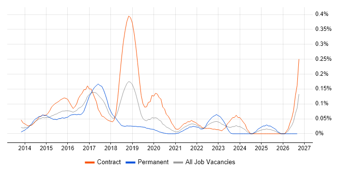 MEAN Stack job vacancy trend in the City of London
