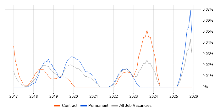 Medallia job vacancy trend in the City of London