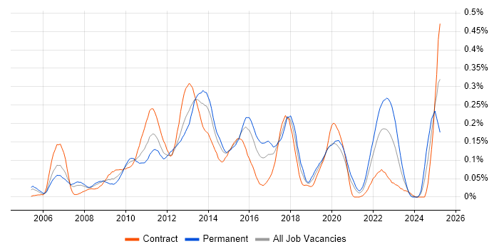 Job vacancy trend for Memory Management in the City of London Job vacancy trend for Memory Management in the City of London