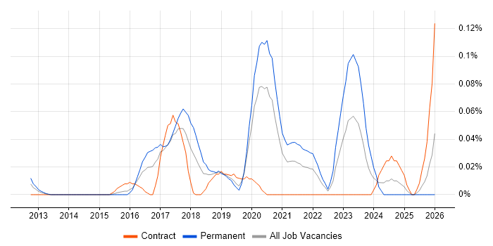Mendix job vacancy trend in the City of London