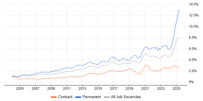 Job vacancy trend for Mentoring in the City of London Job vacancy trend for Mentoring in the City of London