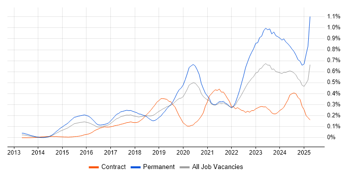 Job vacancy trend for Meraki in the City of London
