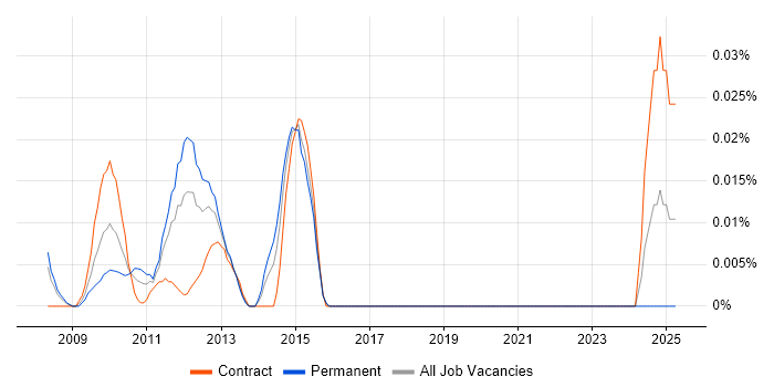 Job vacancy trend for Merchandise Planning in the City of London