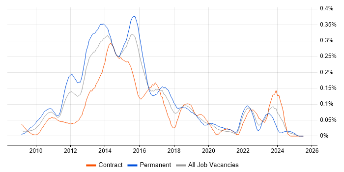 Job vacancy trend for Mercurial in the City of London