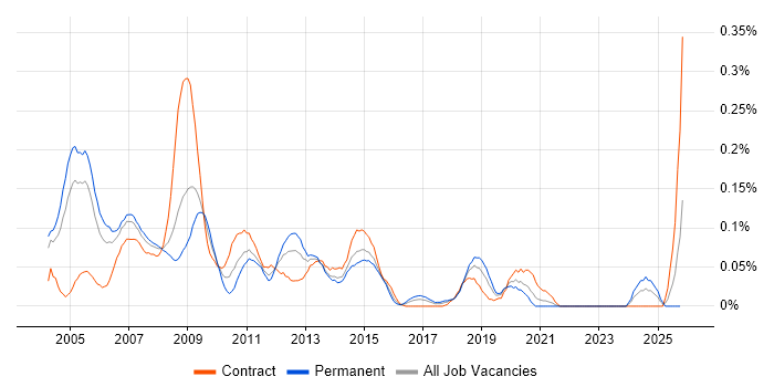 Messaging Analyst job vacancy trend in the City of London