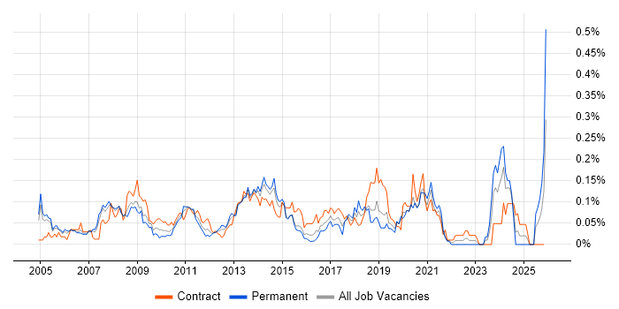 Messaging Engineer job vacancy trend in the City of London