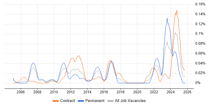 Metadata Repository job vacancy trend in the City of London