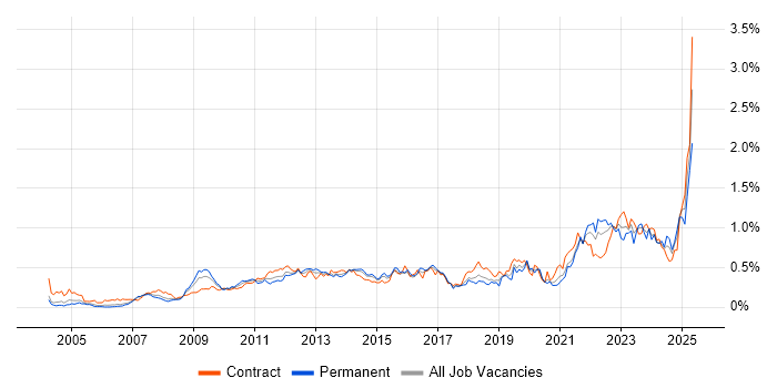 Job vacancy trend for Metadata in the City of London Job vacancy trend for Metadata in the City of London