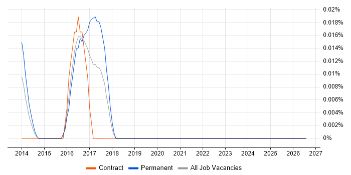 Metaswitch job vacancy trend in the City of London