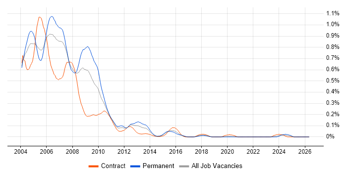 MFC job vacancy trend in the City of London