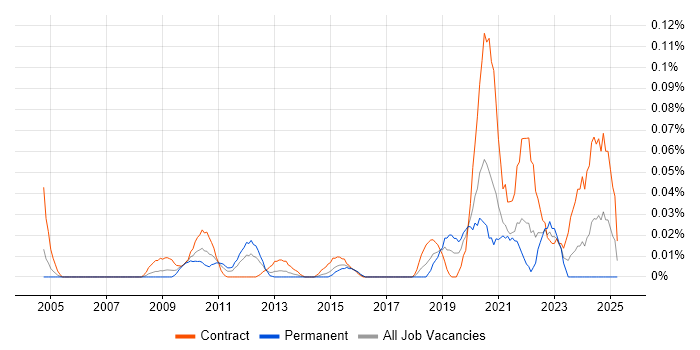 Job vacancy trend for Micro Focus in the City of London