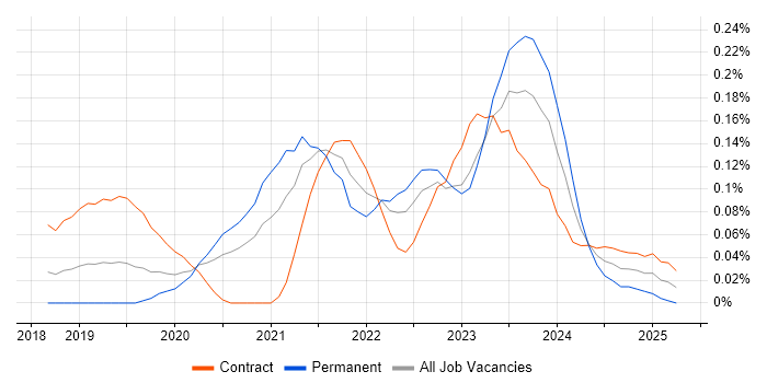 Job vacancy trend for Micro Frontends in the City of London