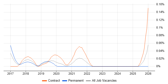 Microinteractions job vacancy trend in the City of London