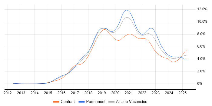 Job vacancy trend for Microservices in the City of London