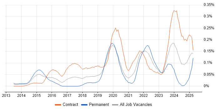 Job vacancy trend for Microsoft 365 Architect in the City of London Job vacancy trend for Microsoft 365 Architect in the City of London