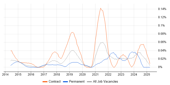 Job vacancy trend for Microsoft 365 Developer in the City of London