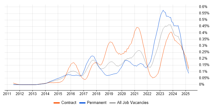 Job vacancy trend for Microsoft 365 Engineer in the City of London Job vacancy trend for Microsoft 365 Engineer in the City of London