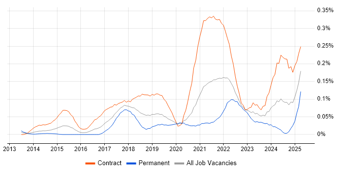 Job vacancy trend for Microsoft 365 Manager in the City of London Job vacancy trend for Microsoft 365 Manager in the City of London