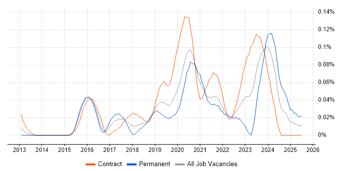 Job vacancy trend for Microsoft 365 Specialist in the City of London