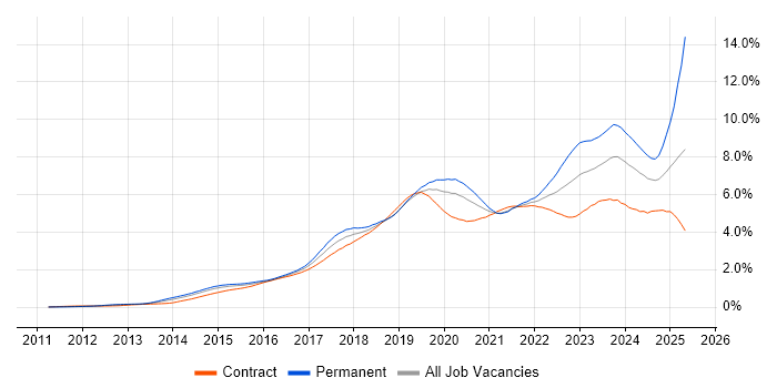 Job vacancy trend for Microsoft 365 in the City of London Job vacancy trend for Microsoft 365 in the City of London