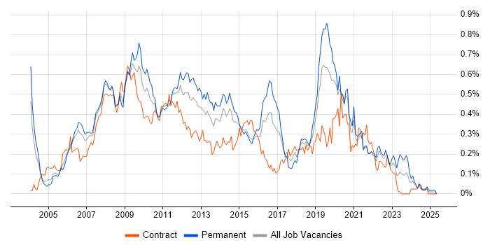 Job vacancy trend for Microsoft Analysis Services in the City of London Job vacancy trend for Microsoft Analysis Services in the City of London