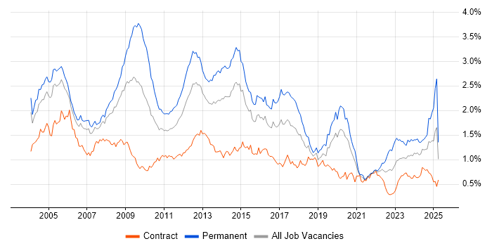 Job vacancy trend for Microsoft Certification in the City of London Job vacancy trend for Microsoft Certification in the City of London