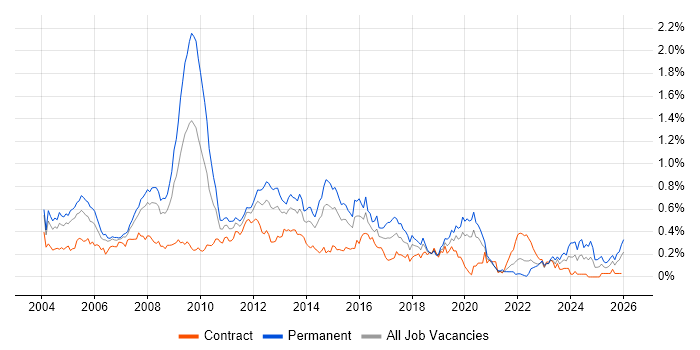 Microsoft Certified Professional job vacancy trend in the City of London
