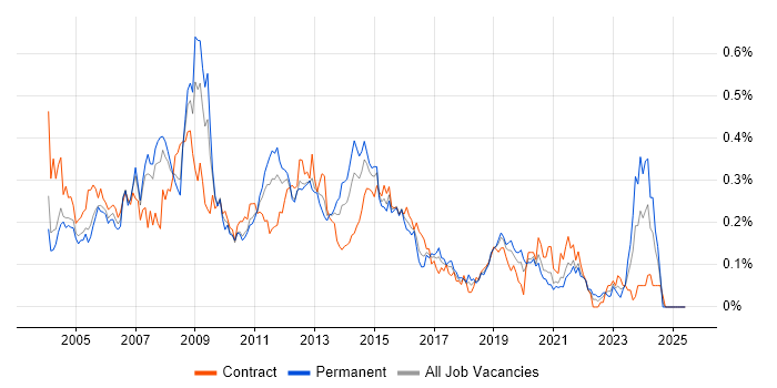 Job vacancy trend for Microsoft Clustering in the City of London Job vacancy trend for Microsoft Clustering in the City of London