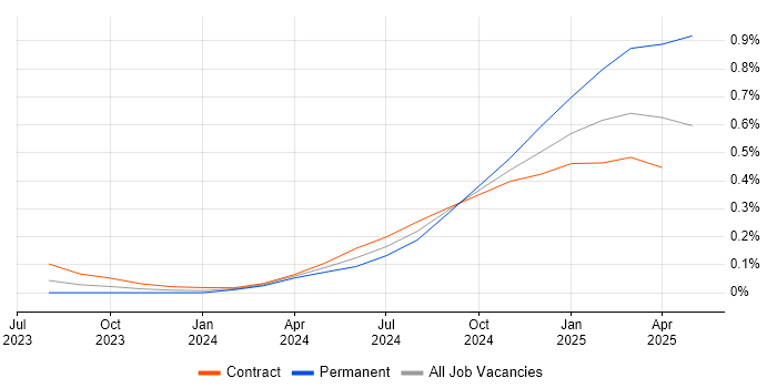 Job vacancy trend for Microsoft Copilot in the City of London Job vacancy trend for Microsoft Copilot in the City of London