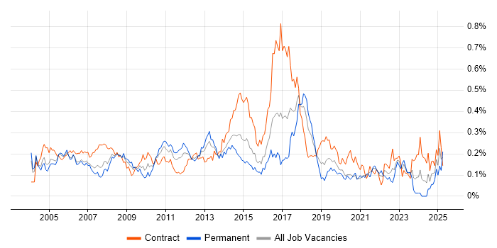 Job vacancy trend for Microsoft Developer in the City of London Job vacancy trend for Microsoft Developer in the City of London