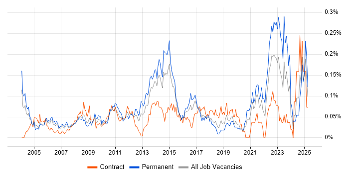 Job vacancy trend for Microsoft Engineer in the City of London