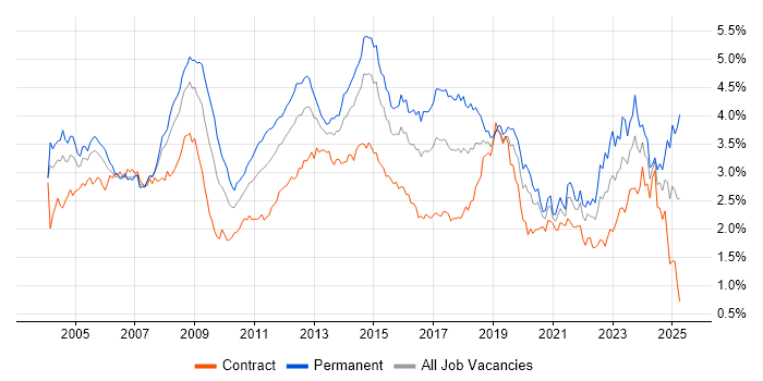 Job vacancy trend for Microsoft Exchange in the City of London Job vacancy trend for Microsoft Exchange in the City of London