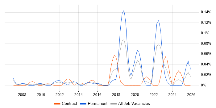 Microsoft Licensing job vacancy trend in the City of London