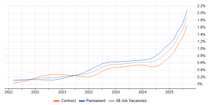 Job vacancy trend for Microsoft Purview in the City of London Job vacancy trend for Microsoft Purview in the City of London