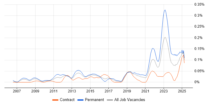 Job vacancy trend for Microsoft Solutions Architect in the City of London