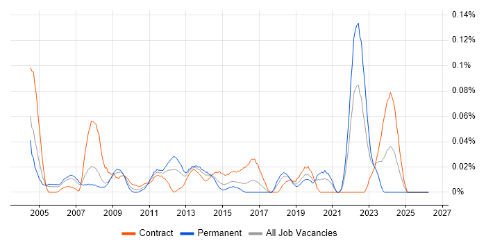 Microsoft Specialist job vacancy trend in the City of London
