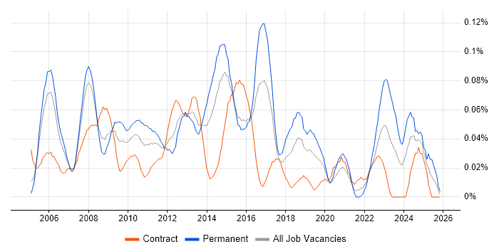 Microsoft Virtual Server job vacancy trend in the City of London