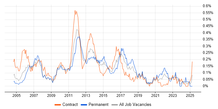 Job vacancy trend for MicroStrategy in the City of London Job vacancy trend for MicroStrategy in the City of London