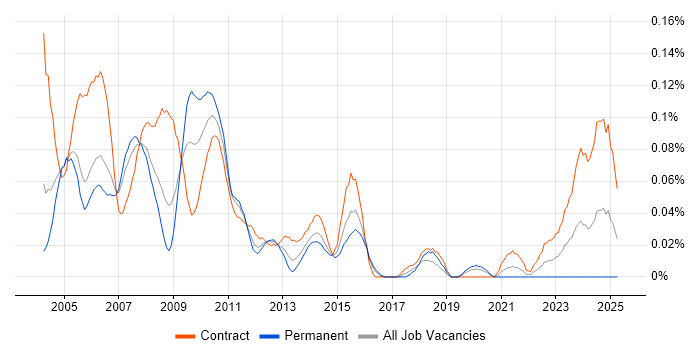 Job vacancy trend for Middle Office Analyst in the City of London