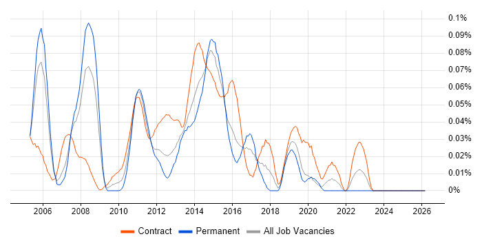 Middleware Engineer job vacancy trend in the City of London