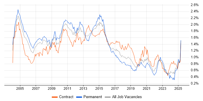 Job vacancy trend for Middleware in the City of London