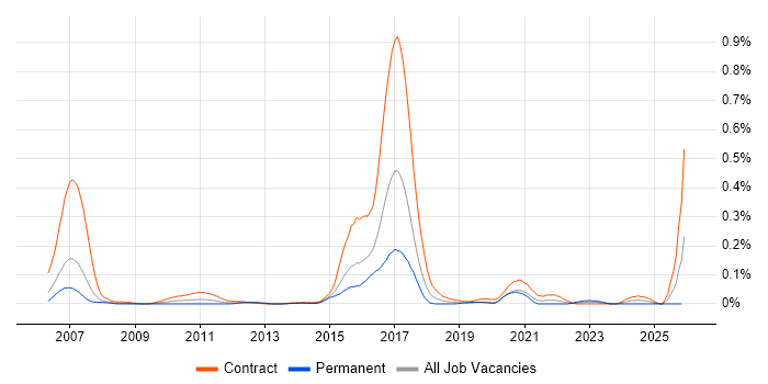 MiFID Business Analyst job vacancy trend in the City of London
