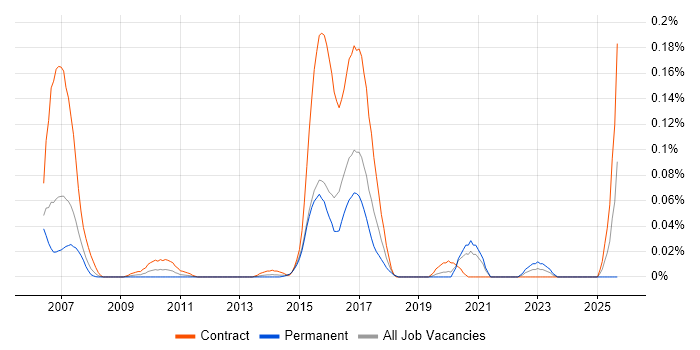 MiFID Project Manager job vacancy trend in the City of London MiFID Project Manager job vacancy trend in the City of London