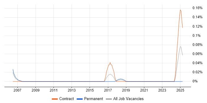 Job vacancy trend for MiFID Specialist in the City of London