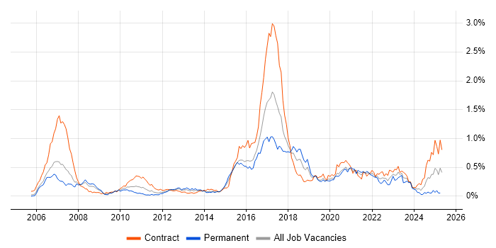 Job vacancy trend for MiFID in the City of London Job vacancy trend for MiFID in the City of London