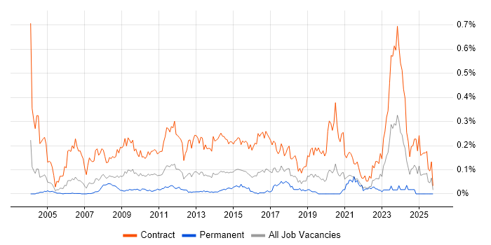 Migration Analyst job vacancy trend in the City of London