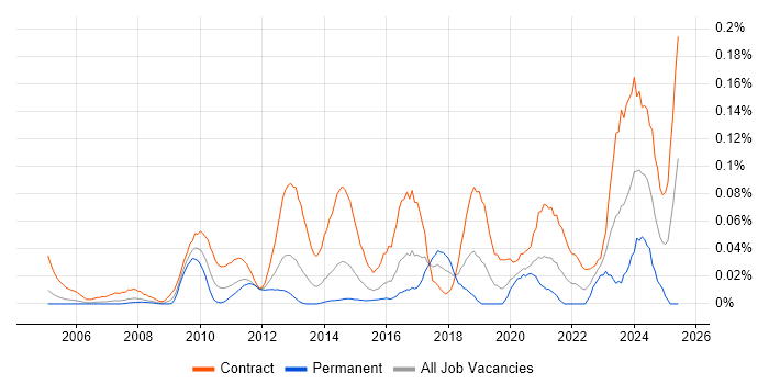 Job vacancy trend for Migration Architect in the City of London